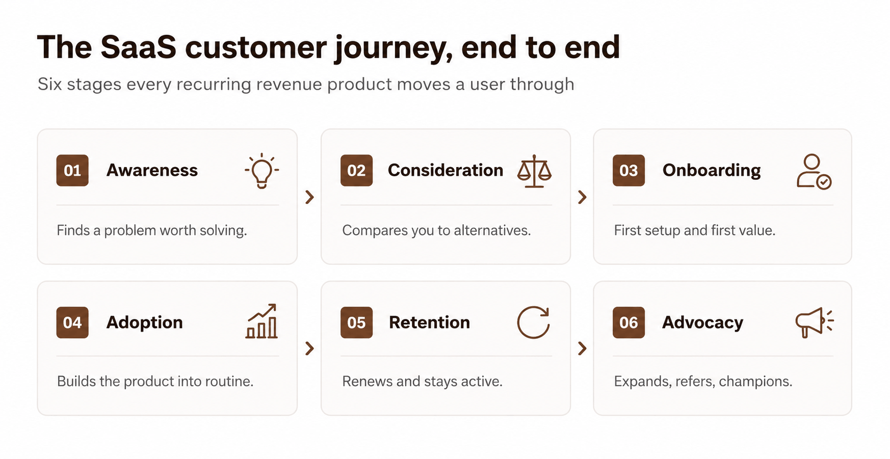 The six stages of a custom journey for a SaaS product